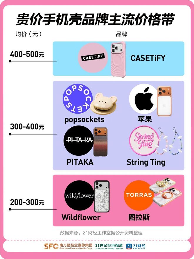 500元手机壳被炒成理财产品二手价卖3000元！贵价手机配件遭年轻人疯抢(图4)