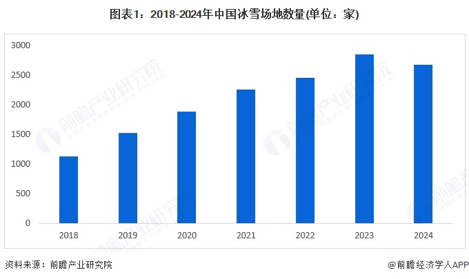2025年中国个人冰雪装备行业需求情况冰雪场地扩容支持运动消费需求【组图】(图1)
