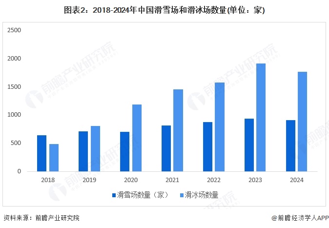 2025年中国个人冰雪装备行业需求情况冰雪场地扩容支持运动消费需求【组图】(图2)