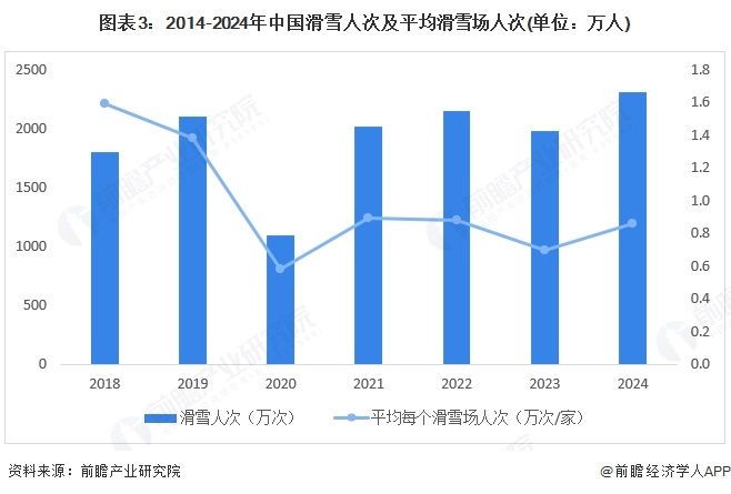 2025年中国个人冰雪装备行业需求情况冰雪场地扩容支持运动消费需求【组图】(图3)