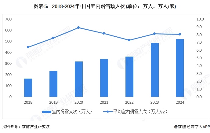 2025年中国个人冰雪装备行业需求情况冰雪场地扩容支持运动消费需求【组图】(图5)