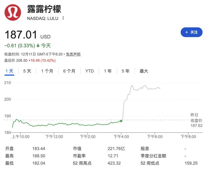 业绩超预期、上调指引Lululemon宣布CEO将离任盘后股价跳涨11%财报见闻(图1)