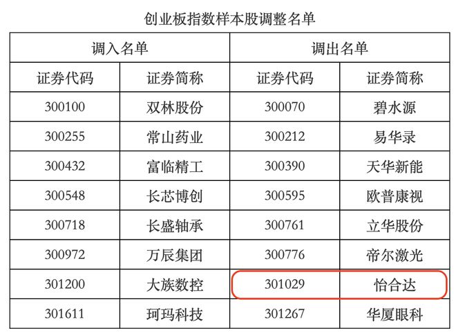 捅向怡合达的“两把剑”：连遭高管、股东抛售又遭指数“抛弃”(图1)