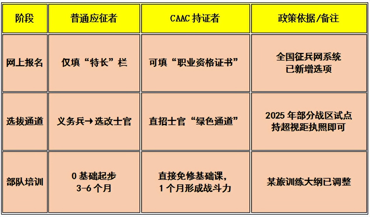 2026年技术兵种征兵：CAAC执照入伍的黄金加分项(图2)