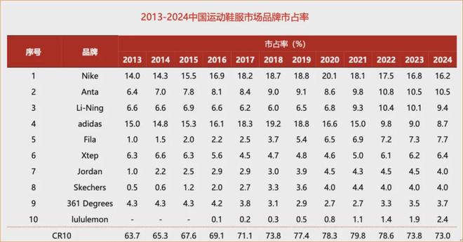 坐稳全球第三！2025安踏的“帝国地图”与“裂缝警报”(图2)