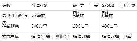 2024：中国军事装备总汇歼-35A飞出马赫环红旗-19遥遥领先(图5)