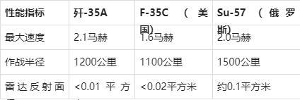 2024：中国军事装备总汇歼-35A飞出马赫环红旗-19遥遥领先(图3)
