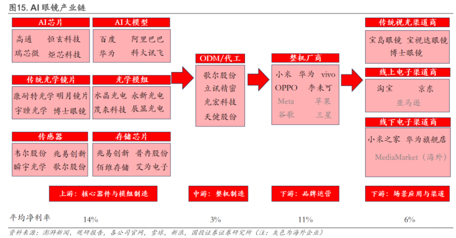 未来五年复合增速有望达50%AI眼镜有望成为AI应用落地的重要场景之一(图1)