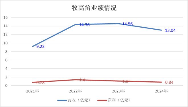 牧高笛“潮退之后”：从户外明星到全年预亏3300万(图1)