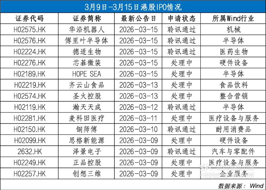 热潮持续当周8企递表、6企过聆讯｜港股IPO周报(图1)