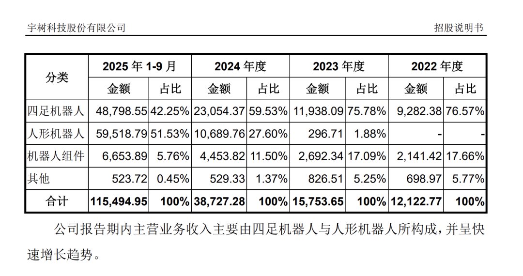 宇树科技招股书透露五大关键信息(图1)