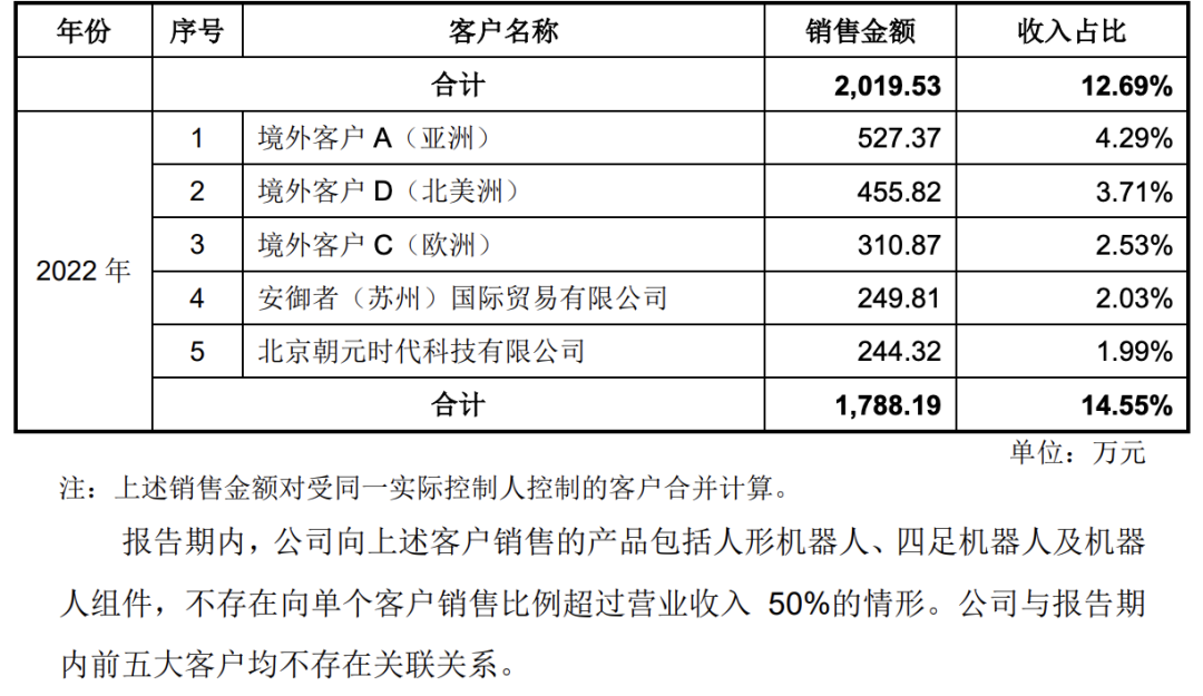 宇树科技招股书透露五大关键信息(图6)