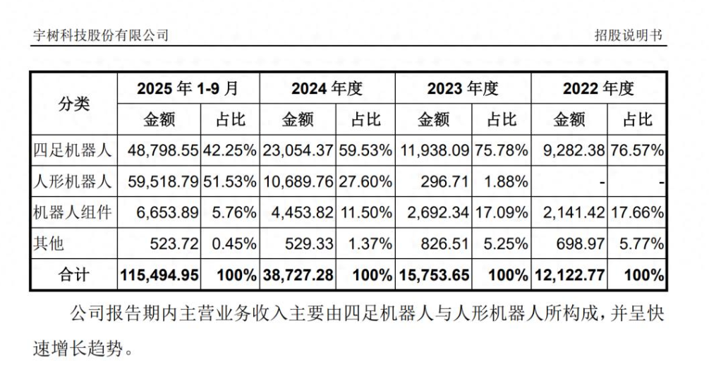 里程碑突破！宇树科技人形机器人收入超越四足机器人商业化转型再提速(图1)