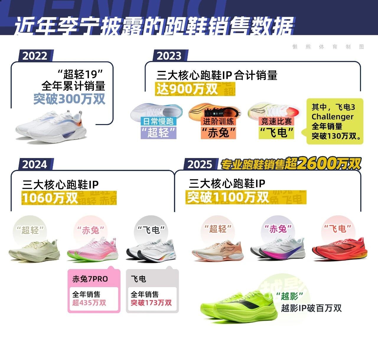 深度复盘李宁跑步这5年(图5)