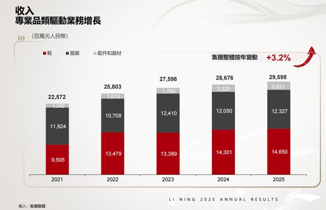 296亿营收下李宁能否撬动更高天花板？(图1)