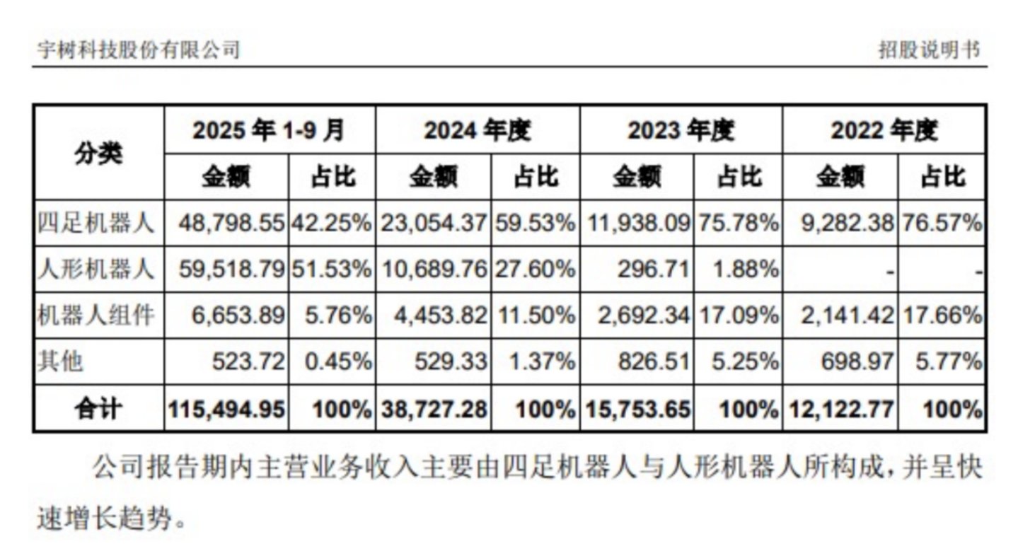 我们都看错了宇树:讲人形的故事赚机器狗的钱(图2)
