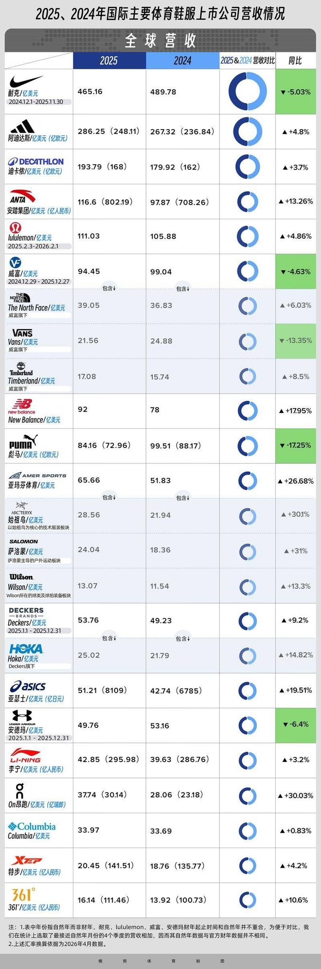 17家运动品牌2025年124万亿营收里的最新行业格局｜Brandbeat(图1)