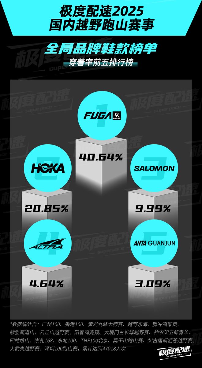 17家运动品牌2025年124万亿营收里的最新行业格局｜Brandbeat(图5)