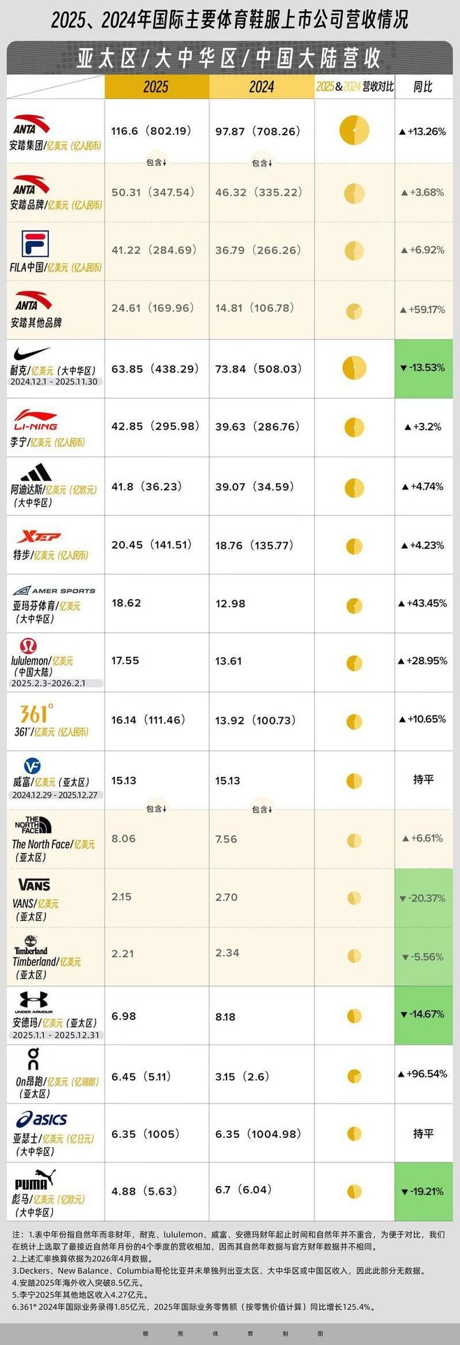17家运动品牌2025年124万亿营收里的最新行业格局｜Brandbeat(图3)