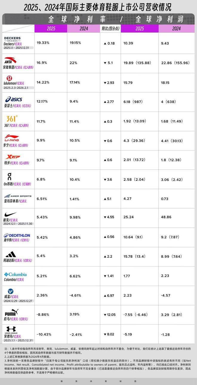 17家运动品牌2025年124万亿营收里的最新行业格局｜Brandbeat(图2)