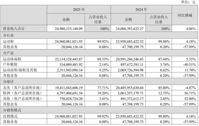 17家运动品牌2025年124万亿营收里的最新行业格局｜Brandbeat(图8)