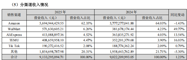 大卖靠铺货狂揽63亿正发力精品(图1)